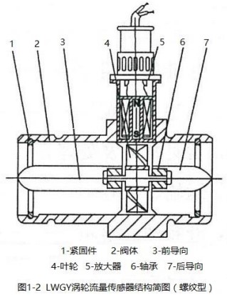 液體管道流量計(jì)螺紋型結(jié)構(gòu)圖