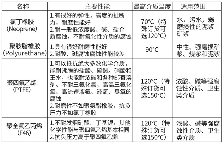 硝酸流量計(jì)襯里材料選型表