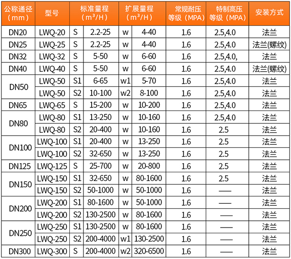 智能氣體渦輪流量計口徑流量范圍表