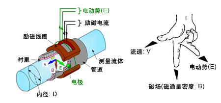 模具水流量計(jì)工作原理圖