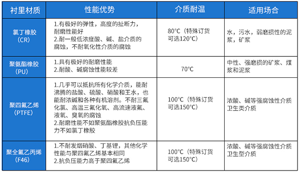 河水流量計(jì)襯里材料對照表