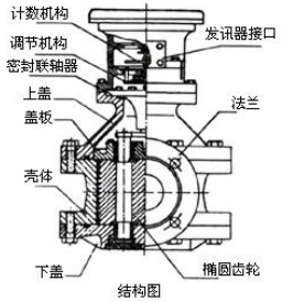 石油流量計(jì)結(jié)構(gòu)圖