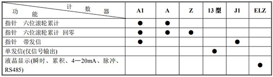 船用油流量計計數(shù)器功能及代號表