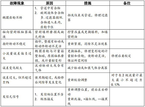 橢圓齒輪流量計(jì)故障分析對(duì)照表