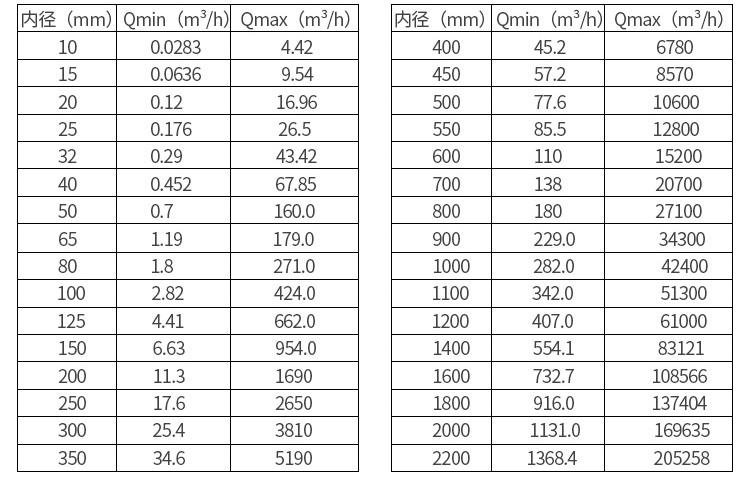 污水電磁流量計(jì)口徑流量對(duì)照表