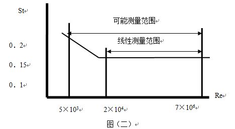 dn65蒸汽流量計(jì)工作原理線性圖