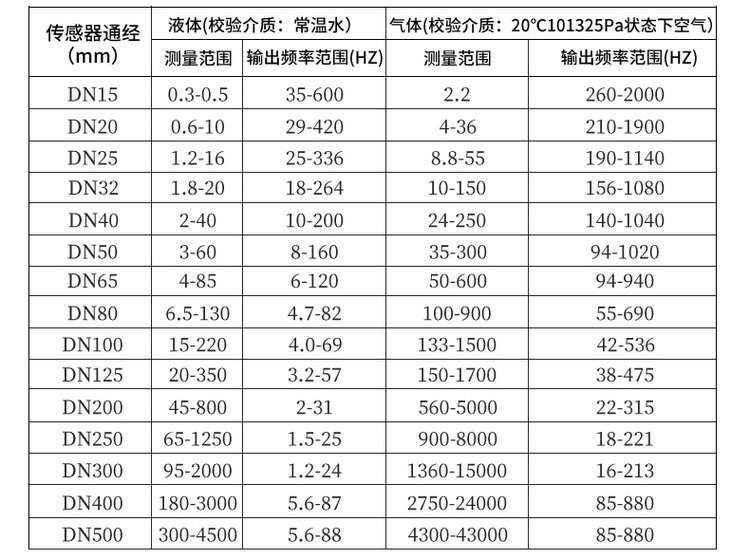 一寸管蒸汽流量計(jì)口徑流量范圍對(duì)照表