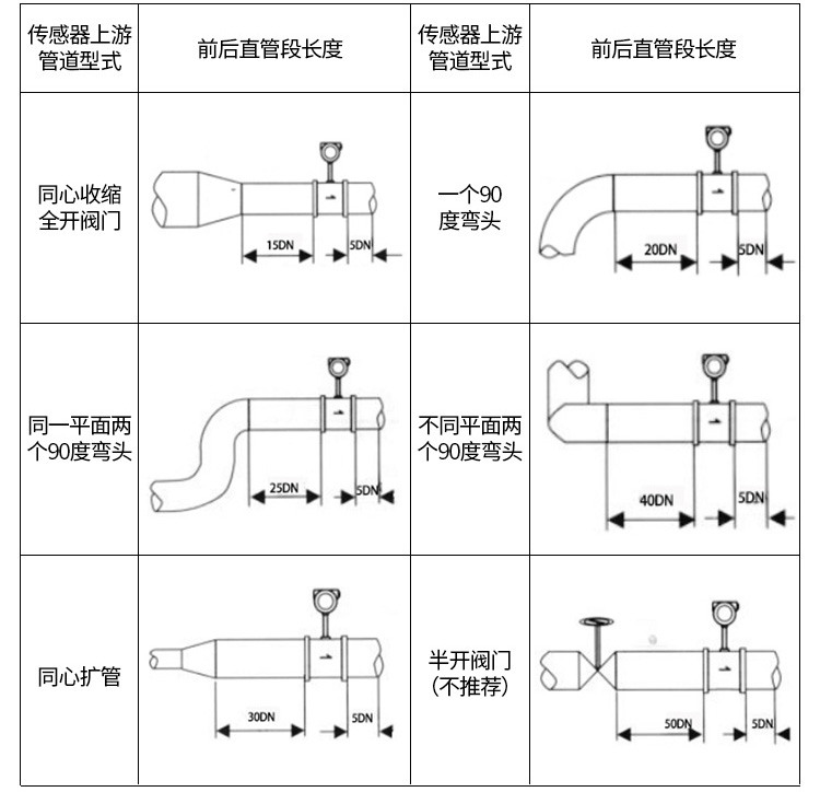 dn65蒸汽流量計(jì)管道安裝示意圖