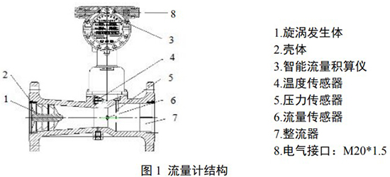 dn150旋進(jìn)旋渦流量計(jì)結(jié)構(gòu)圖