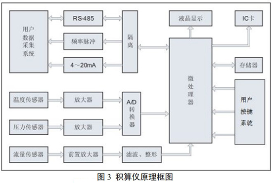 dn200旋進(jìn)旋渦流量計(jì)積算儀工作原理圖