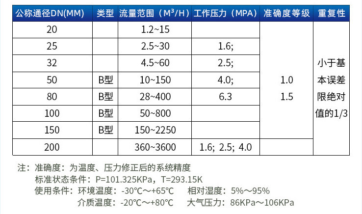 dn32旋進(jìn)旋渦流量計(jì)口徑流量范圍表