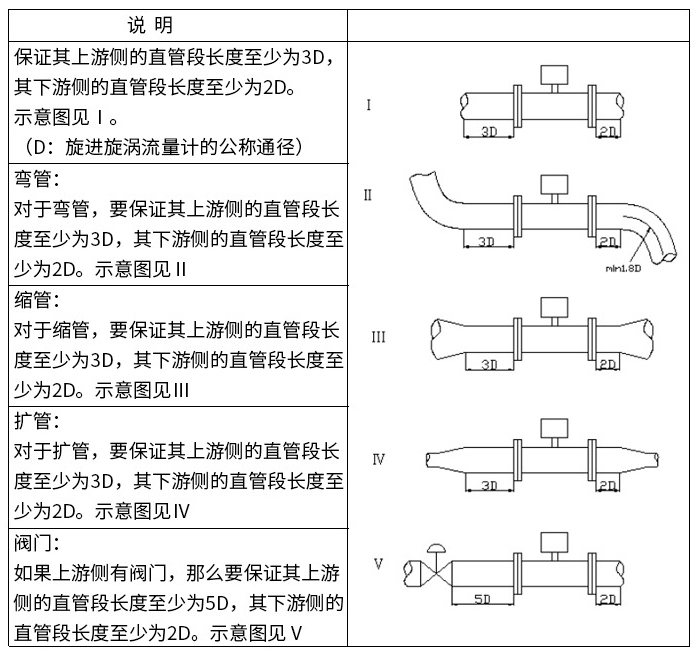 dn200旋進(jìn)旋渦流量計(jì)直管段安裝要求圖