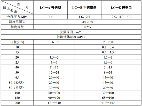 高精度智能橢圓齒輪流量計技術參數(shù)表