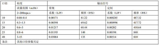 智能橢圓齒輪流量計遠傳參數(shù)表