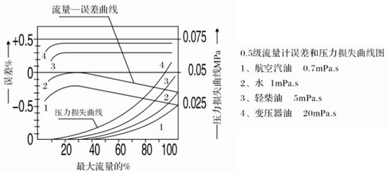 瀝青流量計(jì)誤差與壓力損失曲線圖