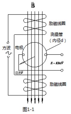 液體硫磺流量計工作原理圖