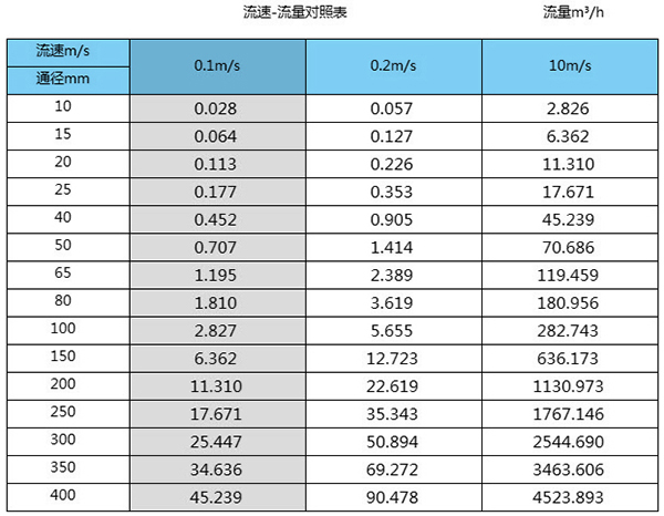 污泥流量計(jì)口徑流量范圍表